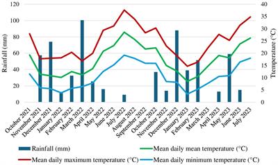 Short-term residual effects of occasional tillage on crop performance, soil water, and water-use efficiency in a 10-year no-till system under a dry Mediterranean climate